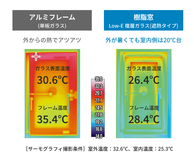 温度